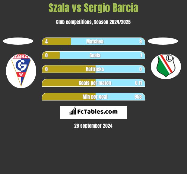 Szala vs Sergio Barcia h2h player stats