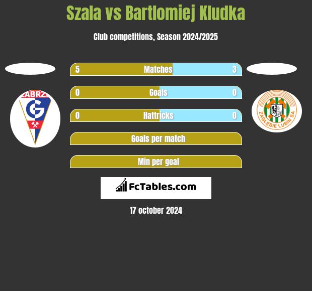 Szala vs Bartlomiej Kludka h2h player stats