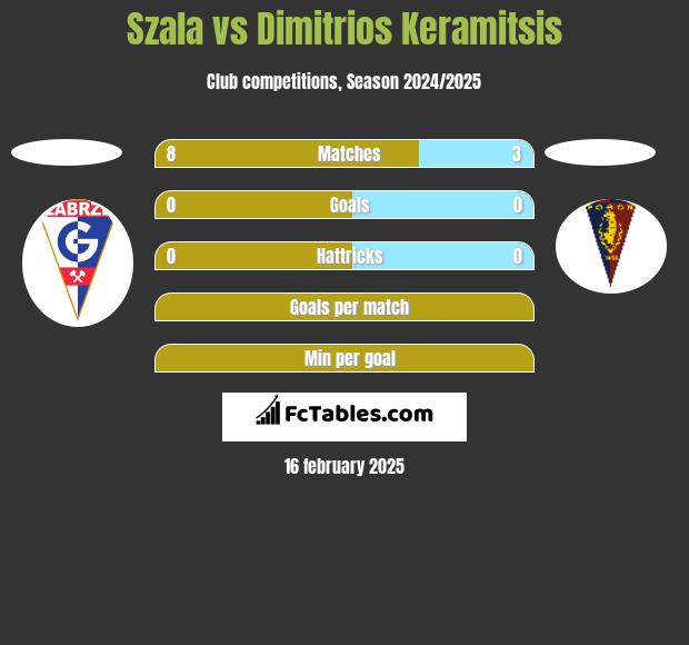 Szala vs Dimitrios Keramitsis h2h player stats