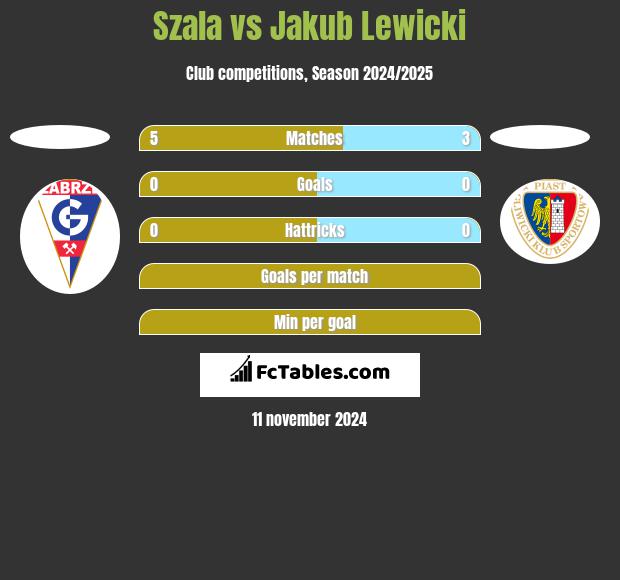 Szala vs Jakub Lewicki h2h player stats