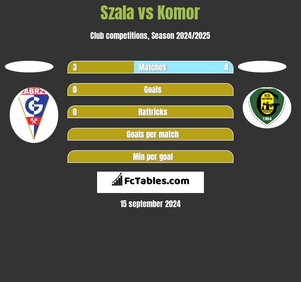 Szala vs Komor h2h player stats