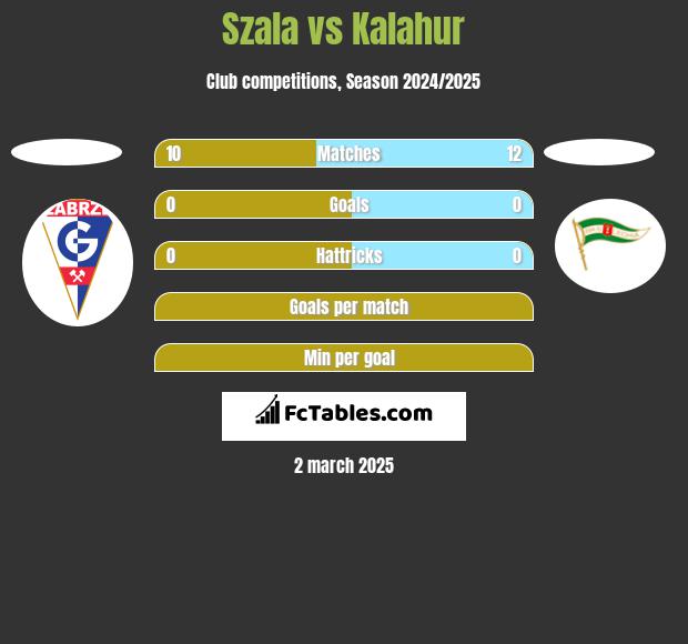 Szala vs Kalahur h2h player stats