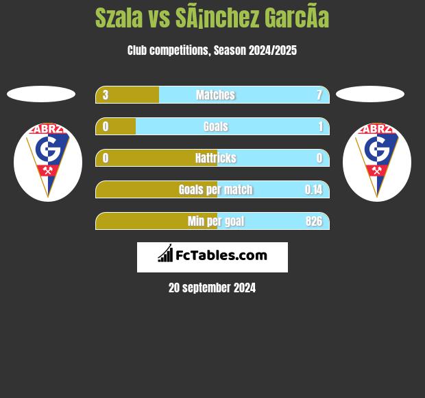 Szala vs SÃ¡nchez GarcÃ­a h2h player stats