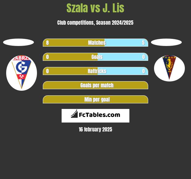 Szala vs J. Lis h2h player stats