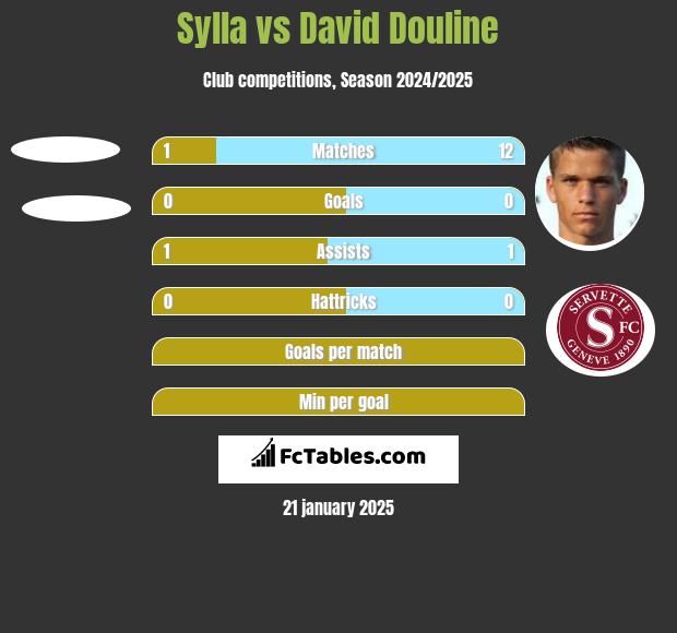 Sylla vs David Douline h2h player stats