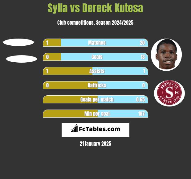 Sylla vs Dereck Kutesa h2h player stats