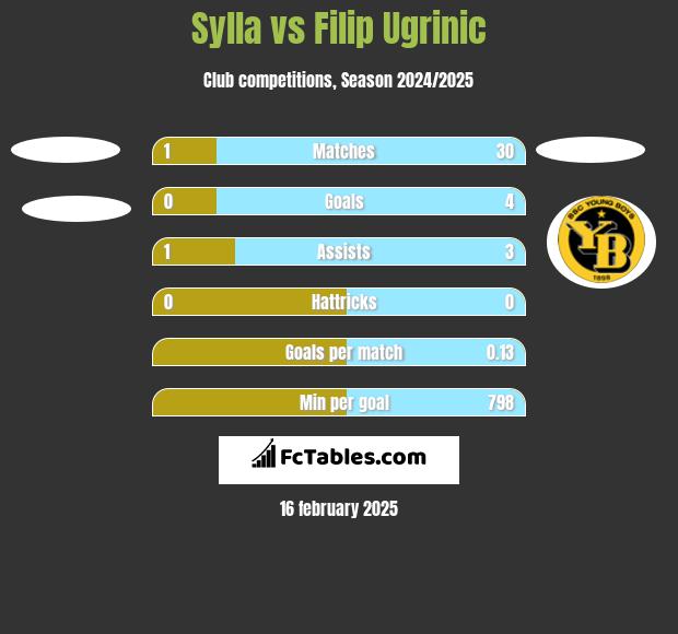 Sylla vs Filip Ugrinic h2h player stats