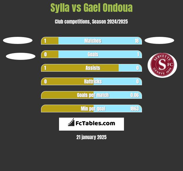 Sylla vs Gael Ondoua h2h player stats