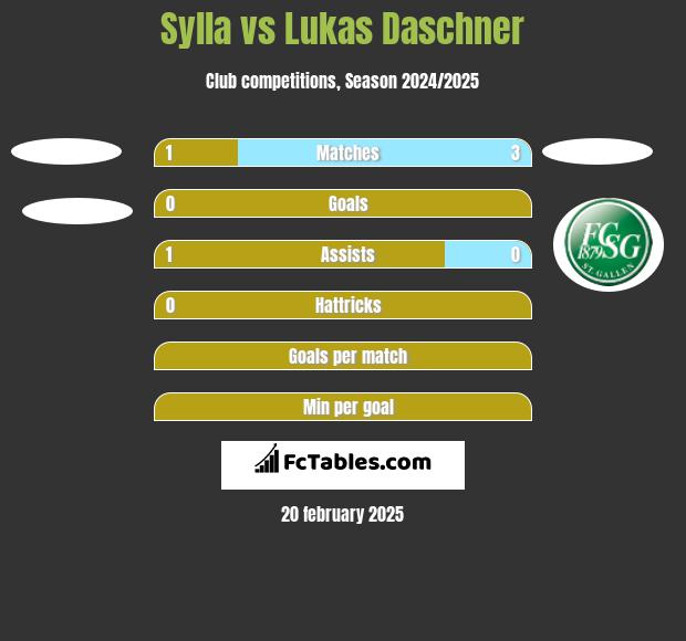 Sylla vs Lukas Daschner h2h player stats