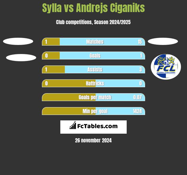 Sylla vs Andrejs Ciganiks h2h player stats