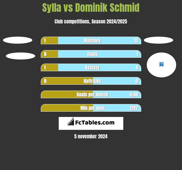 Sylla vs Dominik Schmid h2h player stats