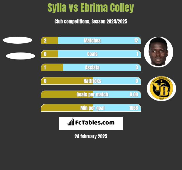 Sylla vs Ebrima Colley h2h player stats