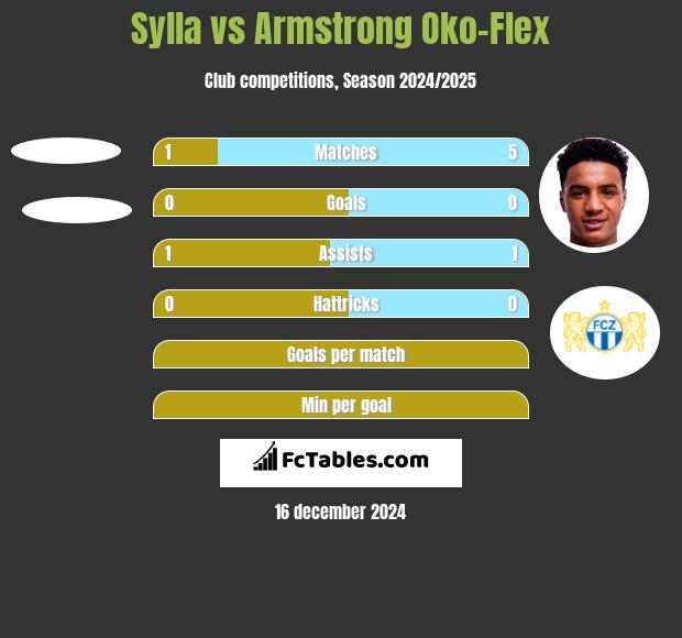 Sylla vs Armstrong Oko-Flex h2h player stats