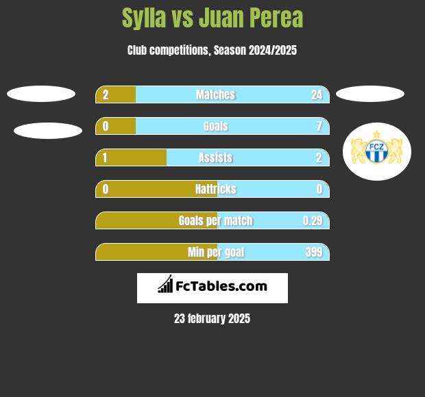 Sylla vs Juan Perea h2h player stats