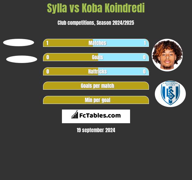 Sylla vs Koba Koindredi h2h player stats