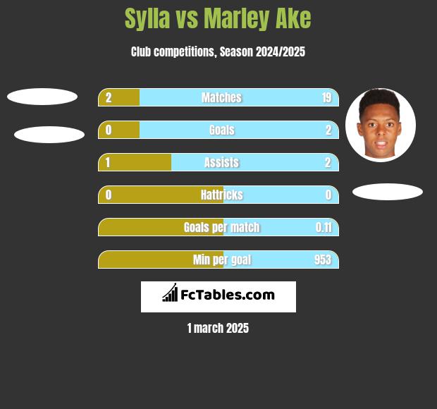 Sylla vs Marley Ake h2h player stats