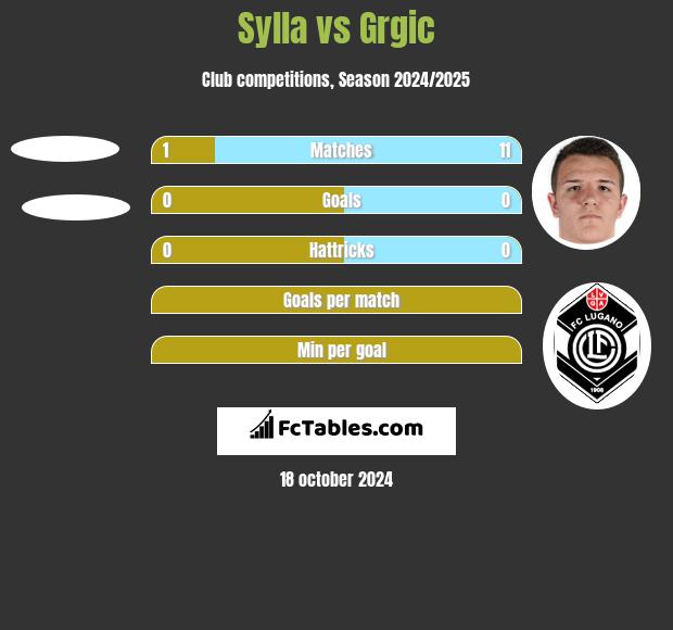 Sylla vs Grgic h2h player stats