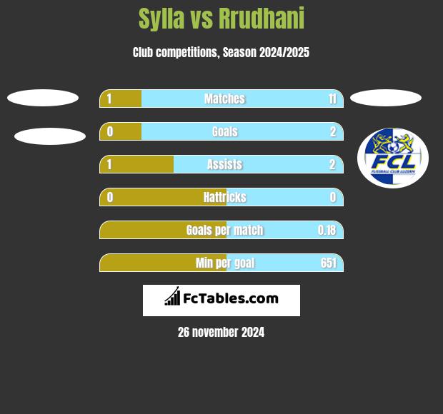 Sylla vs Rrudhani h2h player stats