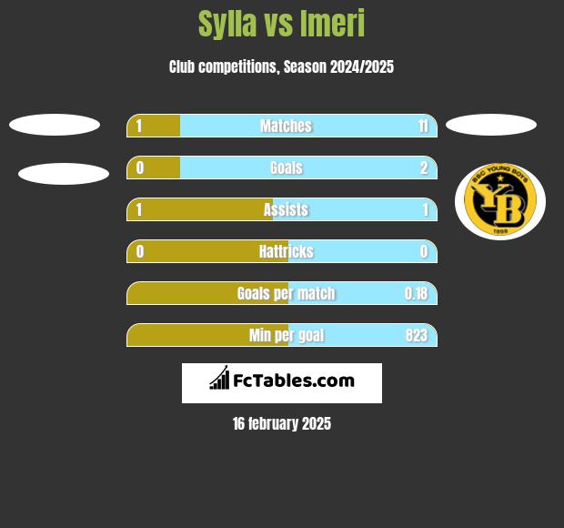 Sylla vs Imeri h2h player stats