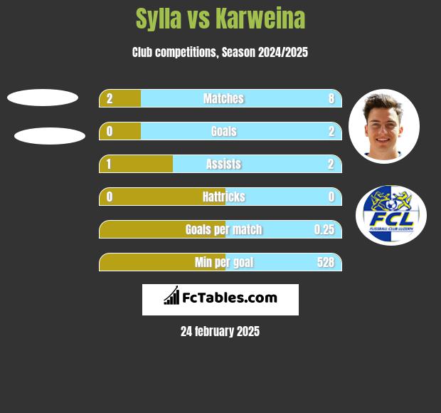 Sylla vs Karweina h2h player stats