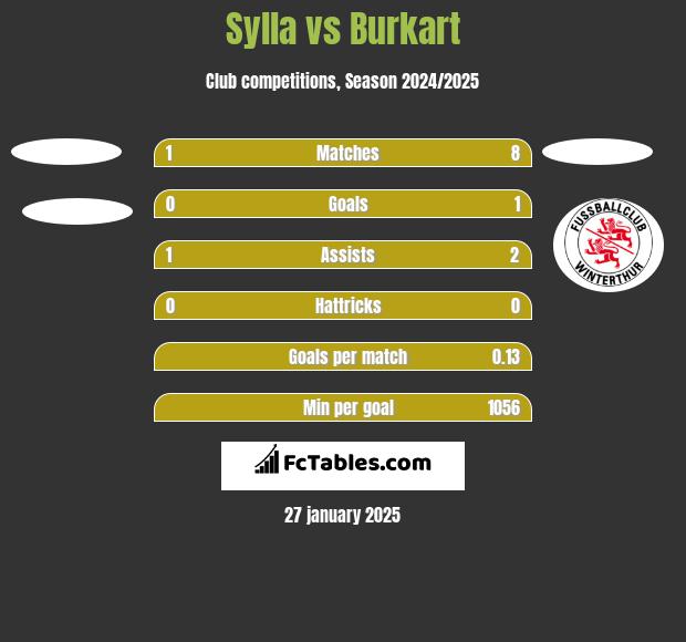 Sylla vs Burkart h2h player stats