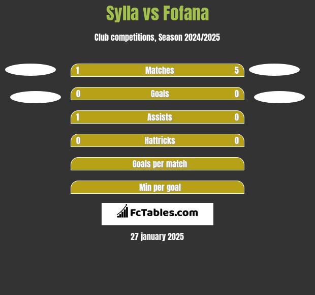 Sylla vs Fofana h2h player stats