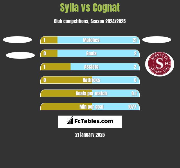 Sylla vs Cognat h2h player stats