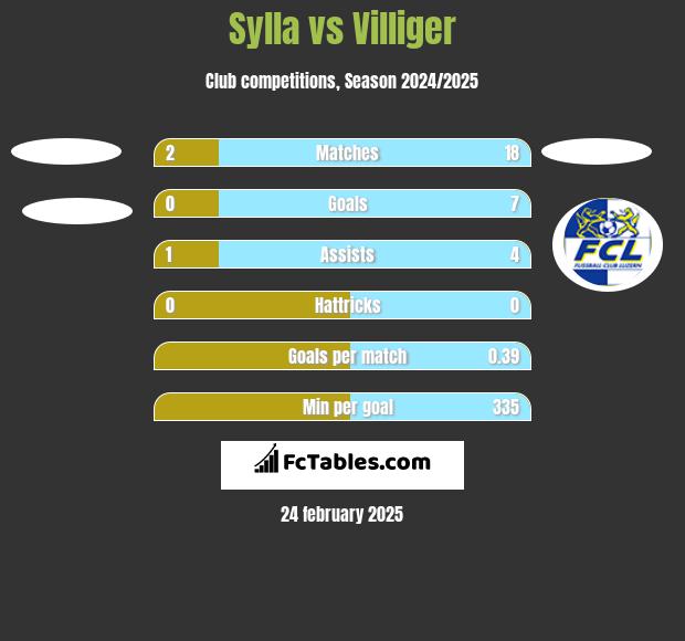 Sylla vs Villiger h2h player stats