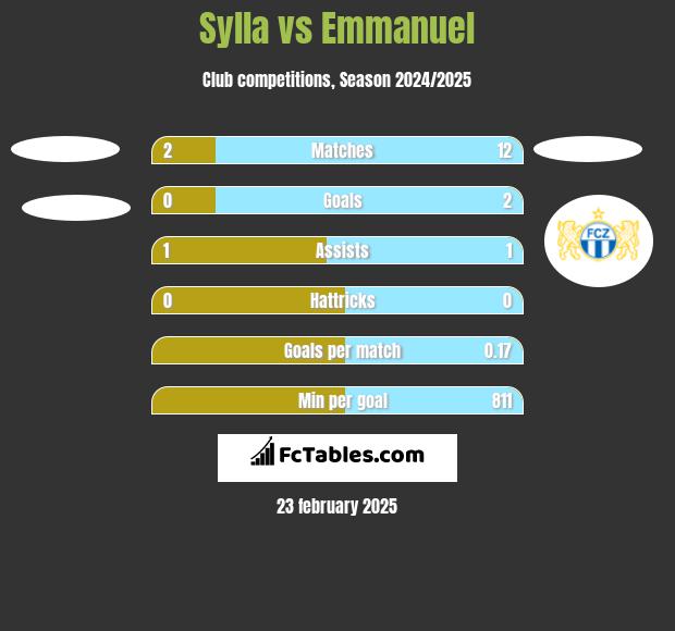 Sylla vs Emmanuel h2h player stats