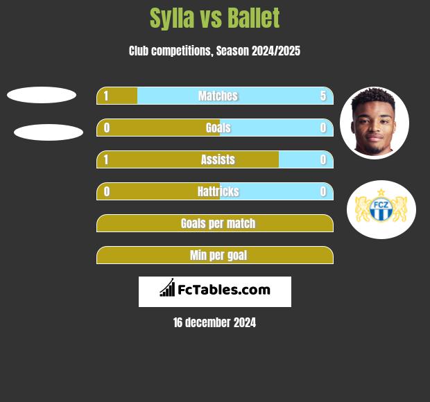 Sylla vs Ballet h2h player stats