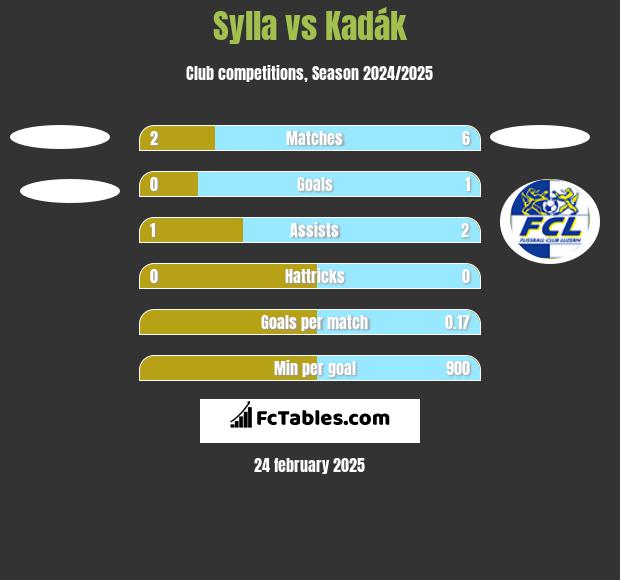 Sylla vs Kadák h2h player stats