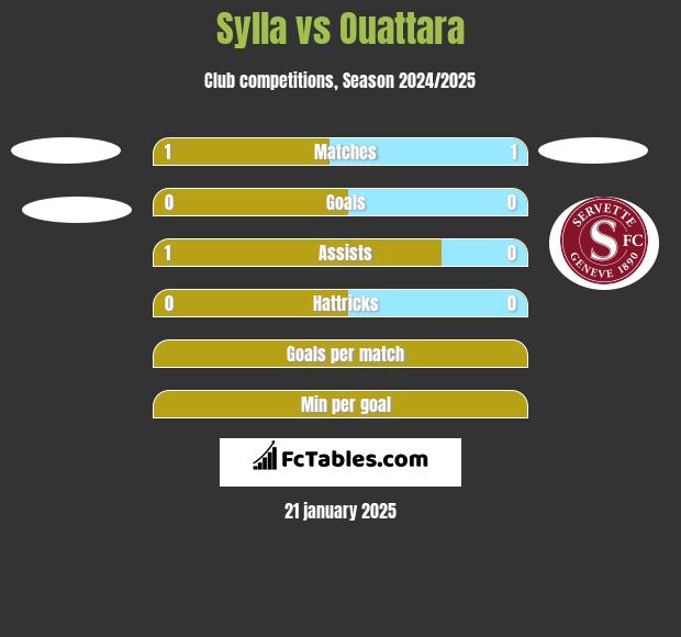 Sylla vs Ouattara h2h player stats