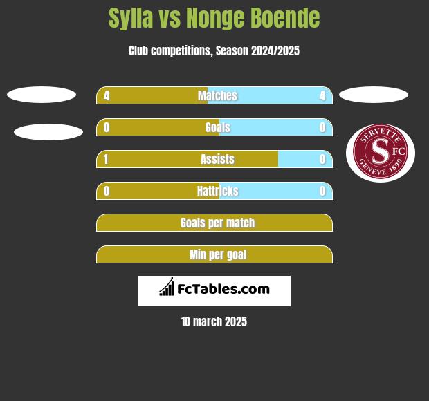 Sylla vs Nonge Boende h2h player stats