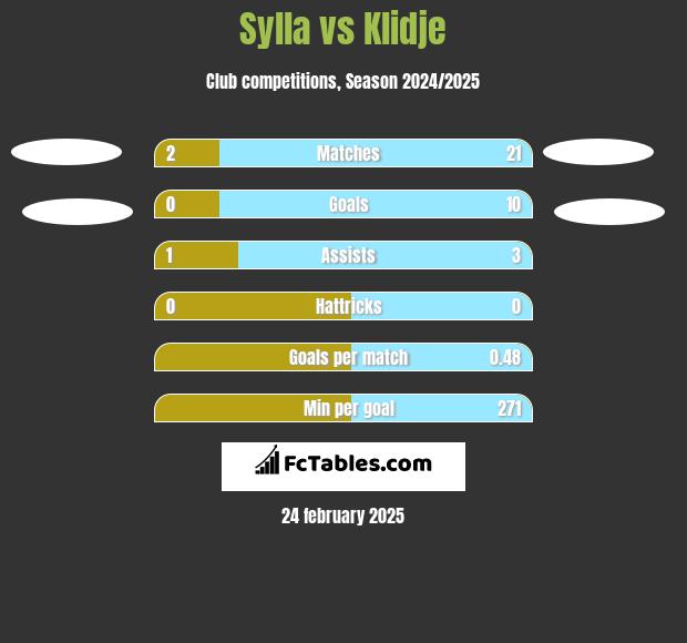 Sylla vs Klidje h2h player stats