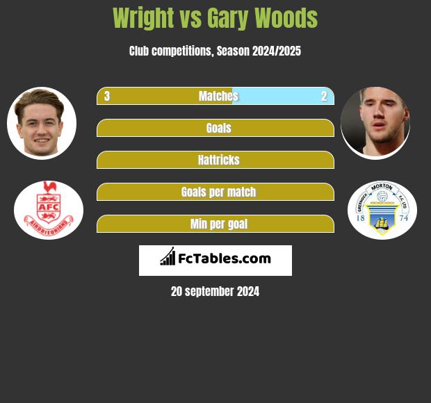 Wright vs Gary Woods h2h player stats