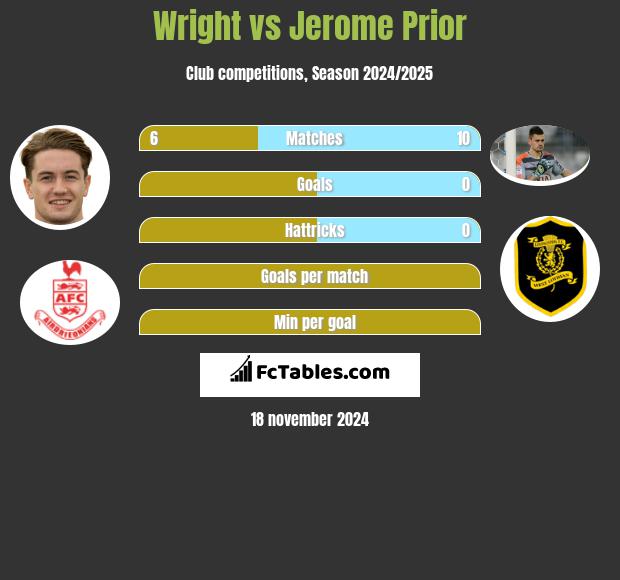 Wright vs Jerome Prior h2h player stats