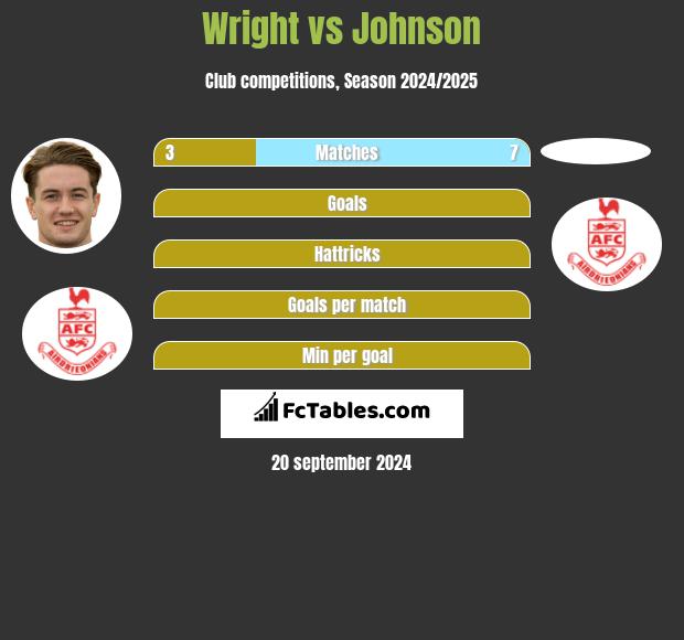 Wright vs Johnson h2h player stats