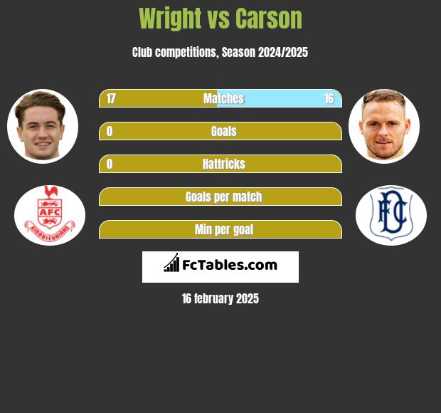 Wright vs Carson h2h player stats