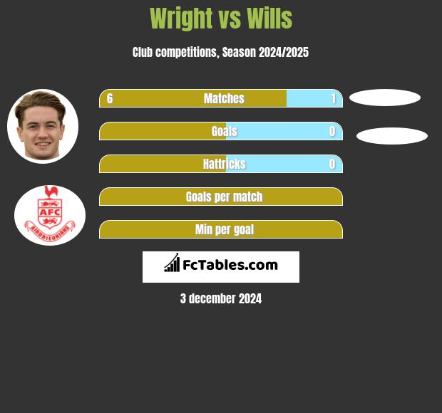 Wright vs Wills h2h player stats