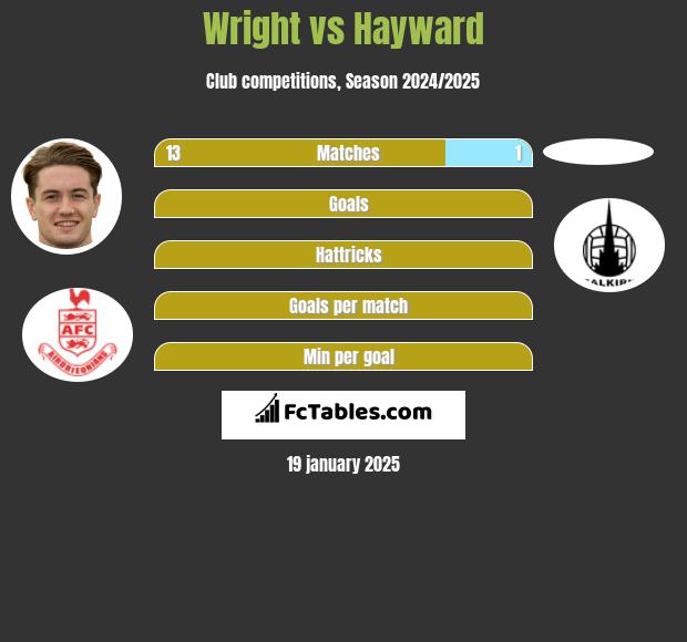 Wright vs Hayward h2h player stats