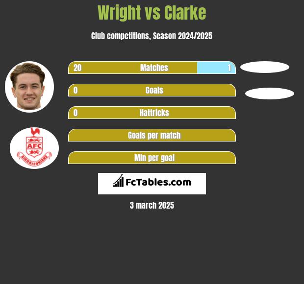 Wright vs Clarke h2h player stats