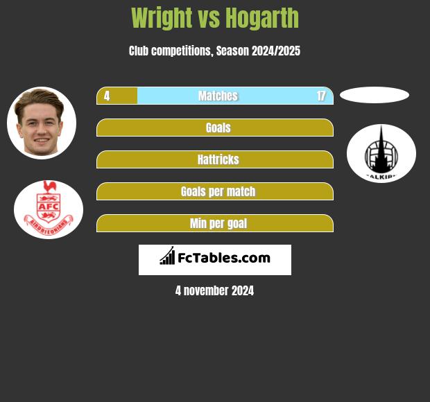 Wright vs Hogarth h2h player stats