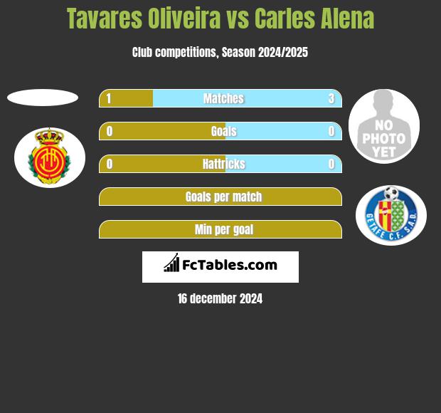 Tavares Oliveira vs Carles Alena h2h player stats