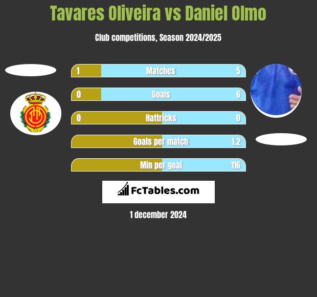 Tavares Oliveira vs Daniel Olmo h2h player stats