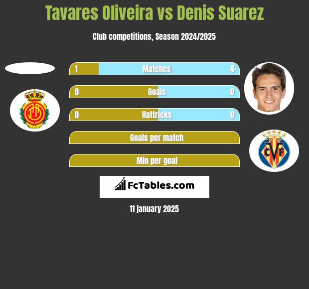 Tavares Oliveira vs Denis Suarez h2h player stats