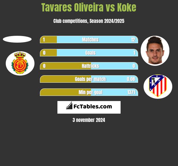 Tavares Oliveira vs Koke h2h player stats