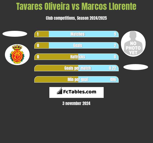 Tavares Oliveira vs Marcos Llorente h2h player stats