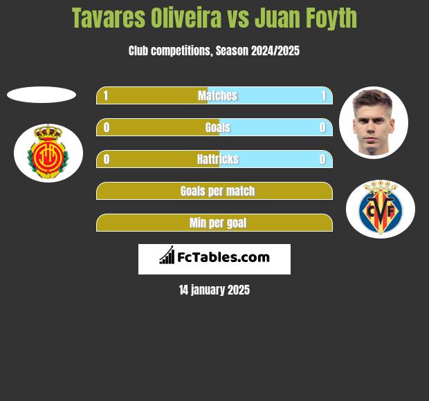 Tavares Oliveira vs Juan Foyth h2h player stats