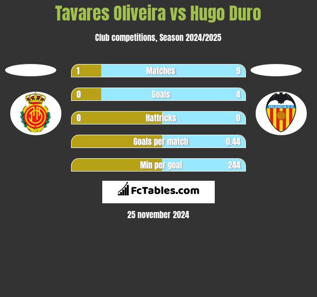 Tavares Oliveira vs Hugo Duro h2h player stats