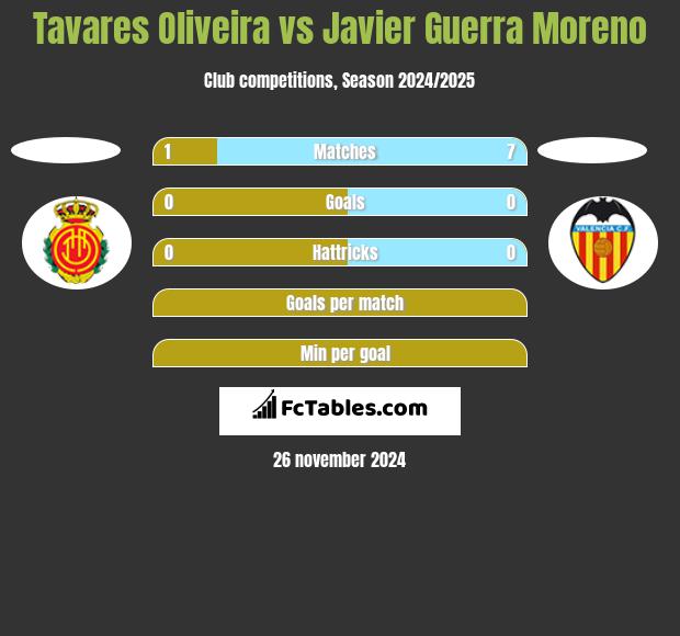 Tavares Oliveira vs Javier Guerra Moreno h2h player stats